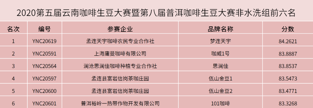 2020最佳云南生豆揭晓!两岸33赛站圆满落下帷幕! 2020最佳云南生豆揭晓!两岸33赛站圆满落下帷幕!