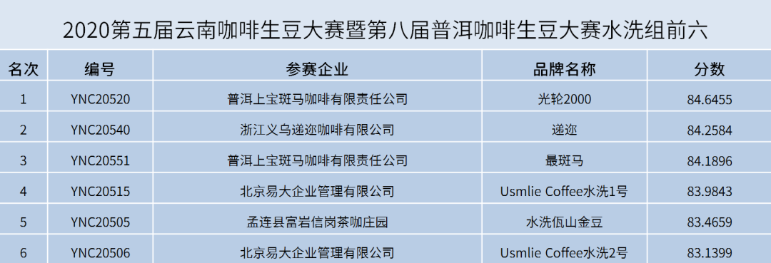 2020最佳云南生豆揭晓!两岸33赛站圆满落下帷幕! 2020最佳云南生豆揭晓!两岸33赛站圆满落下帷幕!